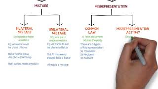 Contract Law  Chapter 6 Vitiating Factors Degree  Year 1 [upl. by Ameer277]