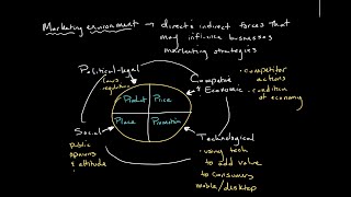 The Marketing Environment  Introduction to Business [upl. by Doscher]